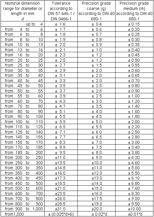 Iso 2768 Tolerance Chart